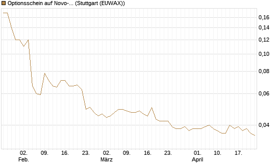 Optionsschein auf Novo-Nordisk [Goldman Sachs Bank Europe SE] Chart