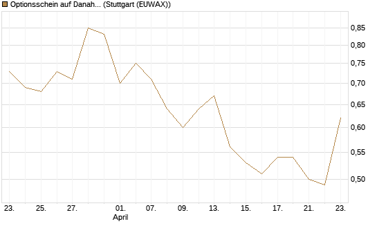 Optionsschein auf Danaher [Goldman Sachs Bank Europe SE] Chart