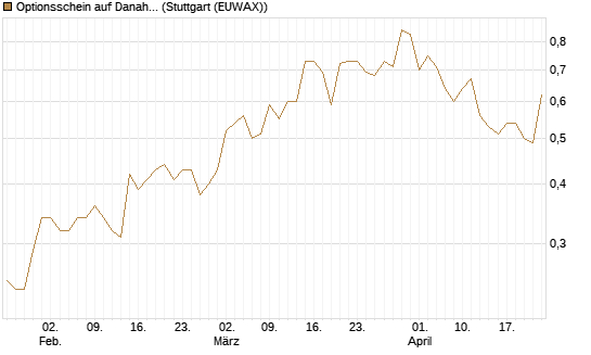 Optionsschein auf Danaher [Goldman Sachs Bank Europe SE] Chart