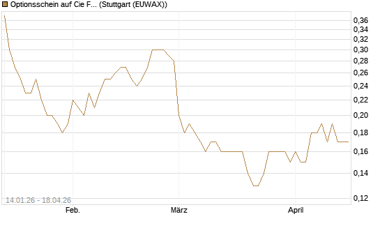 Optionsschein auf Cie Financiere Richemont [Goldman Sachs Bank Europe SE] Chart