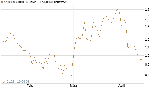 Optionsschein auf BNP Paribas [Goldman Sachs Bank Europe SE] Chart