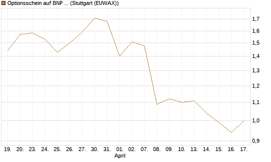 Optionsschein auf BNP Paribas [Goldman Sachs Bank Europe SE] Chart