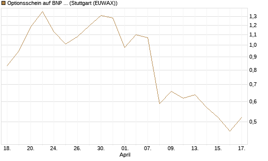 Optionsschein auf BNP Paribas [Goldman Sachs Bank Europe SE] Chart