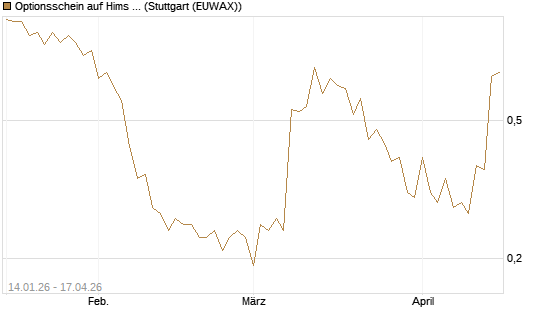 Optionsschein auf Hims & Hers Health A [Goldman Sachs Bank Europe SE] Chart
