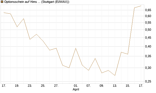 Optionsschein auf Hims & Hers Health A [Goldman Sachs Bank Europe SE] Chart