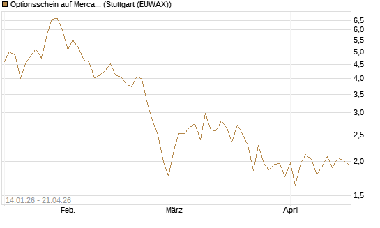 Optionsschein auf MercadoLibre [Goldman Sachs Bank Europe SE] Chart