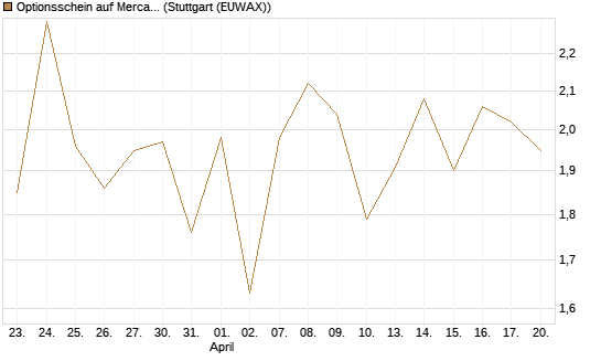Optionsschein auf MercadoLibre [Goldman Sachs Bank Europe SE] Chart