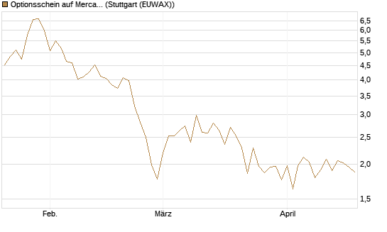 Optionsschein auf MercadoLibre [Goldman Sachs Bank Europe SE] Chart