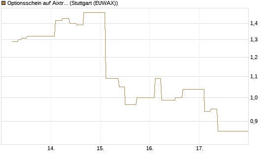 Optionsschein auf Aixtron [Goldman Sachs Bank Europe SE] Chart