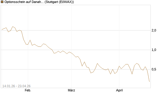 Optionsschein auf Danaher [Goldman Sachs Bank Europe SE] Chart