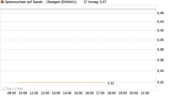 Optionsschein auf Danaher [Goldman Sachs Bank Europe SE] Chart