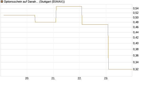 Optionsschein auf Danaher [Goldman Sachs Bank Europe SE] Chart
