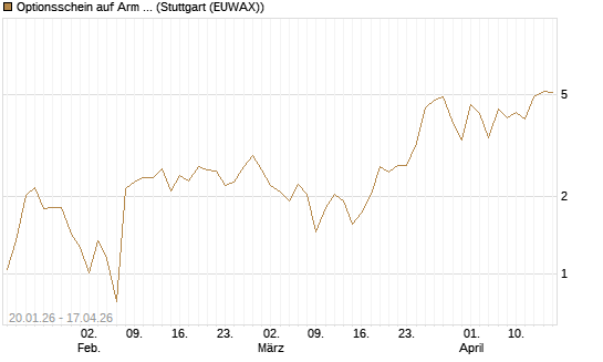 Optionsschein auf Arm Holdings plc. [ADR] [Goldman Sachs Bank Europe SE] Chart