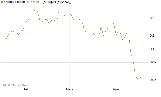 Optionsschein auf Oracle [Goldman Sachs Bank Europe SE] Chart