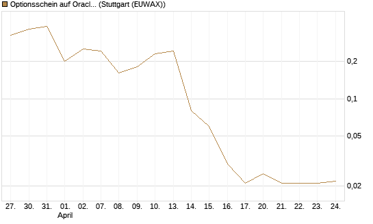 Optionsschein auf Oracle [Goldman Sachs Bank Europe SE] Chart