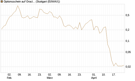 Optionsschein auf Oracle [Goldman Sachs Bank Europe SE] Chart