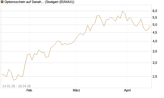 Optionsschein auf Danaher [Goldman Sachs Bank Europe SE] Chart