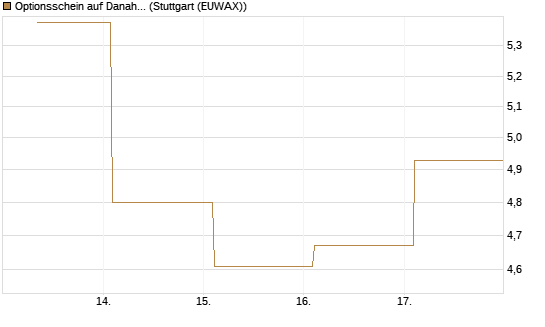 Optionsschein auf Danaher [Goldman Sachs Bank Europe SE] Chart