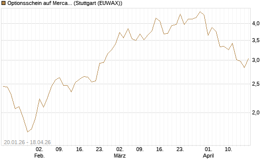 Optionsschein auf MercadoLibre [Goldman Sachs Bank Europe SE] Chart