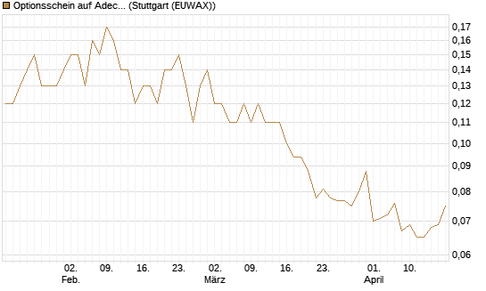Optionsschein auf Adecco Group [Goldman Sachs Bank Europe SE] Chart