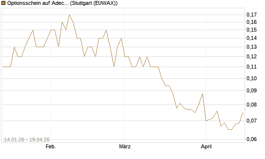 Optionsschein auf Adecco Group [Goldman Sachs Bank Europe SE] Chart