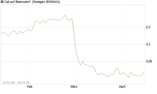Call auf Beiersdorf [UniCredit Bank GmbH] Chart