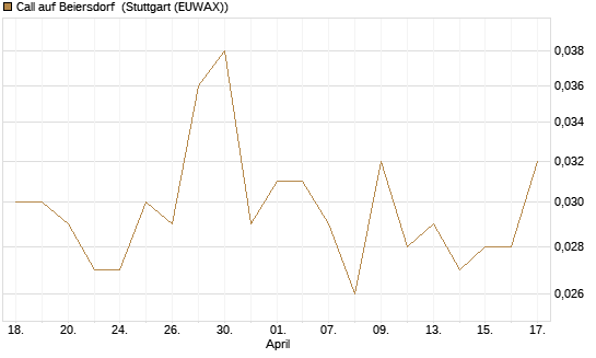 Call auf Beiersdorf [UniCredit Bank GmbH] Chart