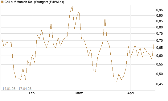 Call auf Munich Re [UniCredit Bank GmbH] Chart