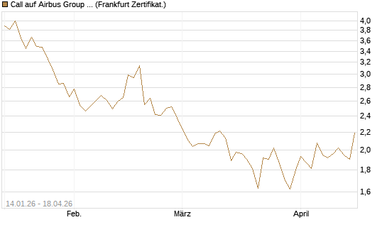 Call auf Airbus Group SE [HSBC Trinkaus & Burkhardt GmbH] Chart