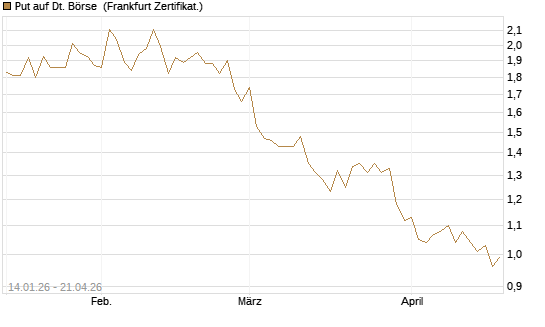 Put auf Dt. Börse [HSBC Trinkaus & Burkhardt GmbH] Chart