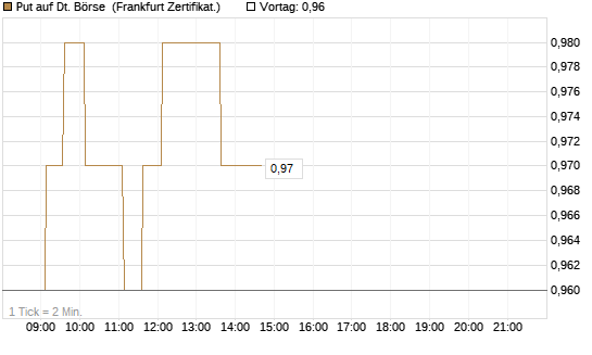 Put auf Dt. Börse [HSBC Trinkaus & Burkhardt GmbH] Chart