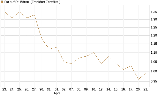 Put auf Dt. Börse [HSBC Trinkaus & Burkhardt GmbH] Chart