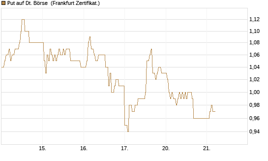Put auf Dt. Börse [HSBC Trinkaus & Burkhardt GmbH] Chart
