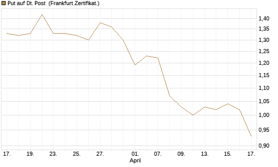 Put auf Dt. Post [HSBC Trinkaus & Burkhardt GmbH] Chart