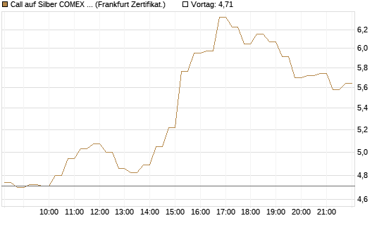 Call auf Silber COMEX 07/26 [DZ BANK AG] Chart