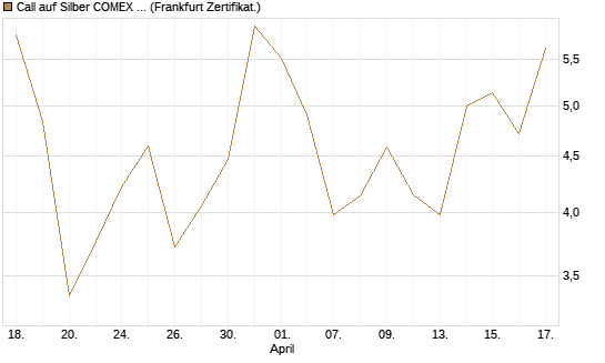 Call auf Silber COMEX 07/26 [DZ BANK AG] Chart