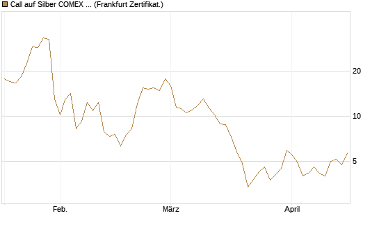 Call auf Silber COMEX 07/26 [DZ BANK AG] Chart