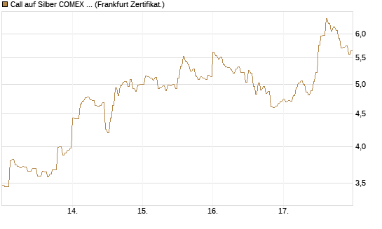 Call auf Silber COMEX 07/26 [DZ BANK AG] Chart