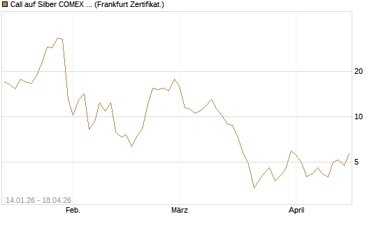 Call auf Silber COMEX 07/26 [DZ BANK AG] Chart