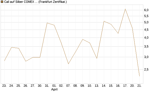 Call auf Silber COMEX 05/26 [DZ BANK AG] Chart