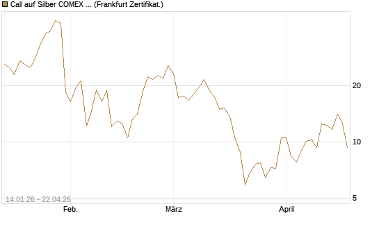 Call auf Silber COMEX 05/26 [DZ BANK AG] Chart