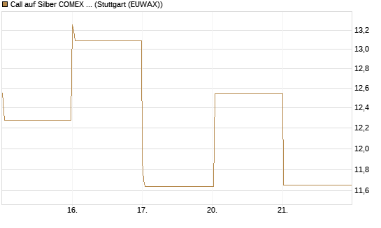 Call auf Silber COMEX 05/26 [DZ BANK AG] Chart