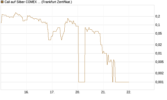 Call auf Silber COMEX 05/26 [DZ BANK AG] Chart