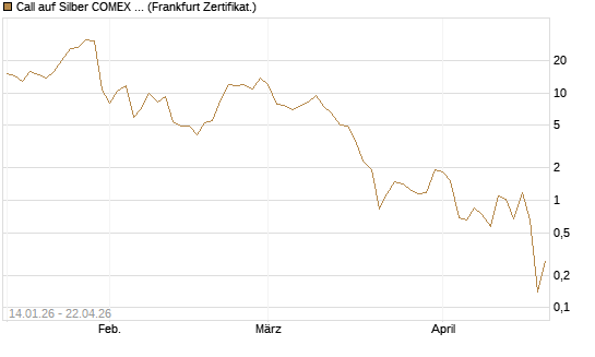Call auf Silber COMEX 05/26 [DZ BANK AG] Chart