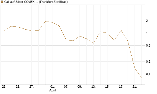 Call auf Silber COMEX 05/26 [DZ BANK AG] Chart