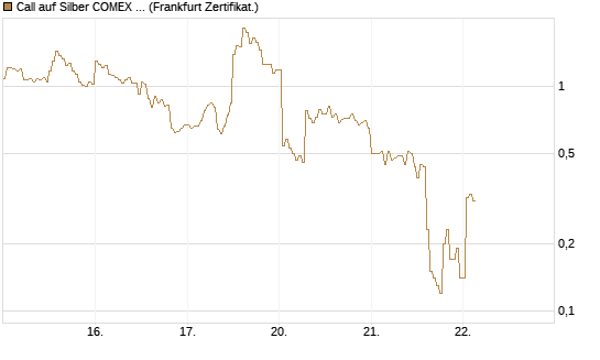 Call auf Silber COMEX 05/26 [DZ BANK AG] Chart
