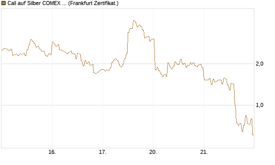 Call auf Silber COMEX 05/26 [DZ BANK AG] Chart