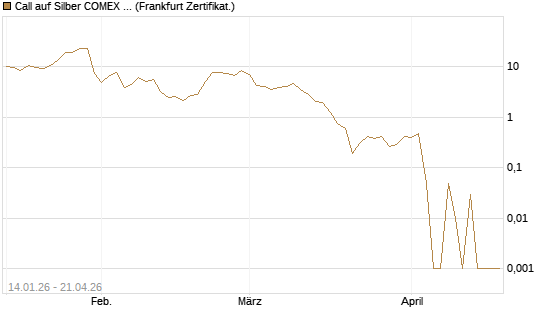 Call auf Silber COMEX 05/26 [DZ BANK AG] Chart