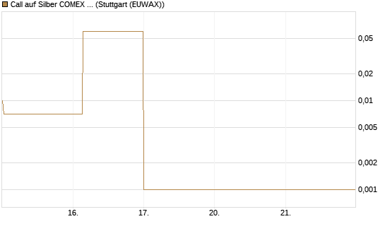 Call auf Silber COMEX 05/26 [DZ BANK AG] Chart