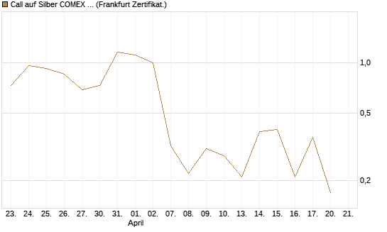 Call auf Silber COMEX 05/26 [DZ BANK AG] Chart
